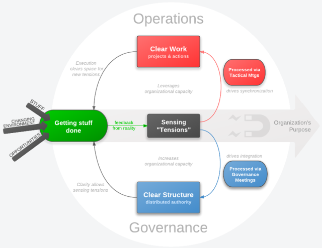 according to holacracy org holacracy is a distributed authority system ...